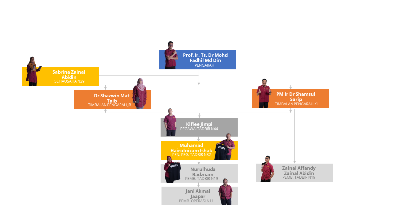 carta organisasi utmcs 2023