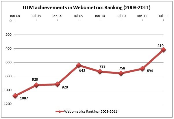 UTM achievements in Webometrics