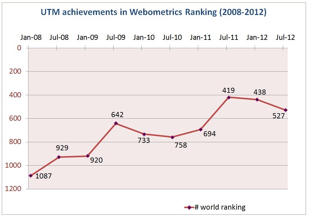 UTM latest achievement in Webometrics