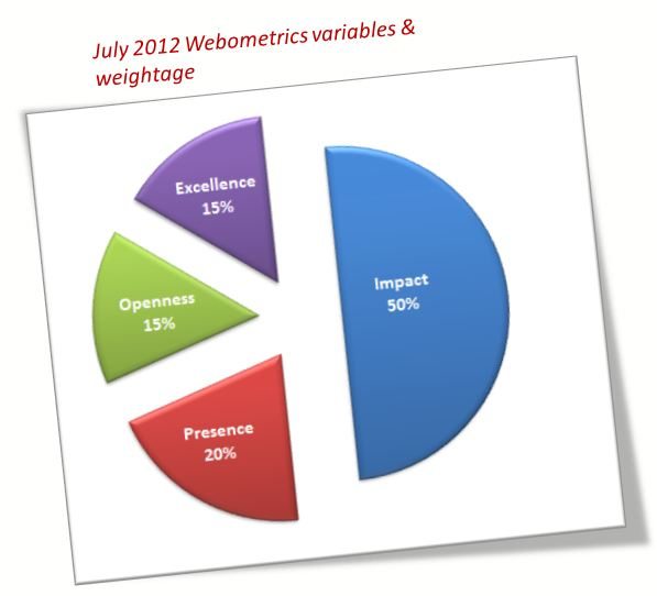 Webometrics New Variable Calculation Approach
